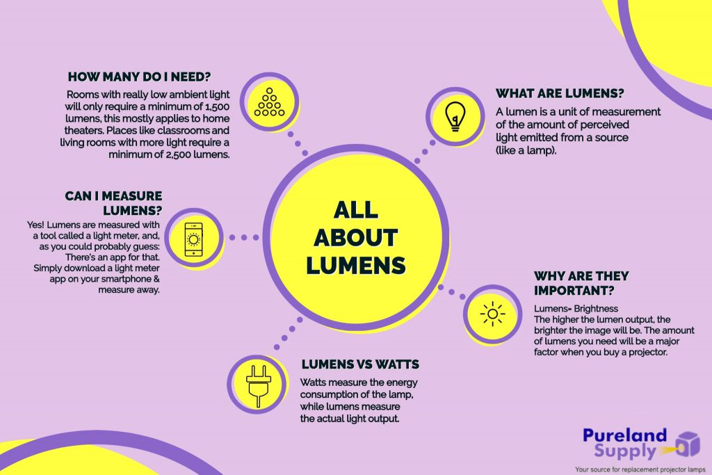 infographic about lumens 